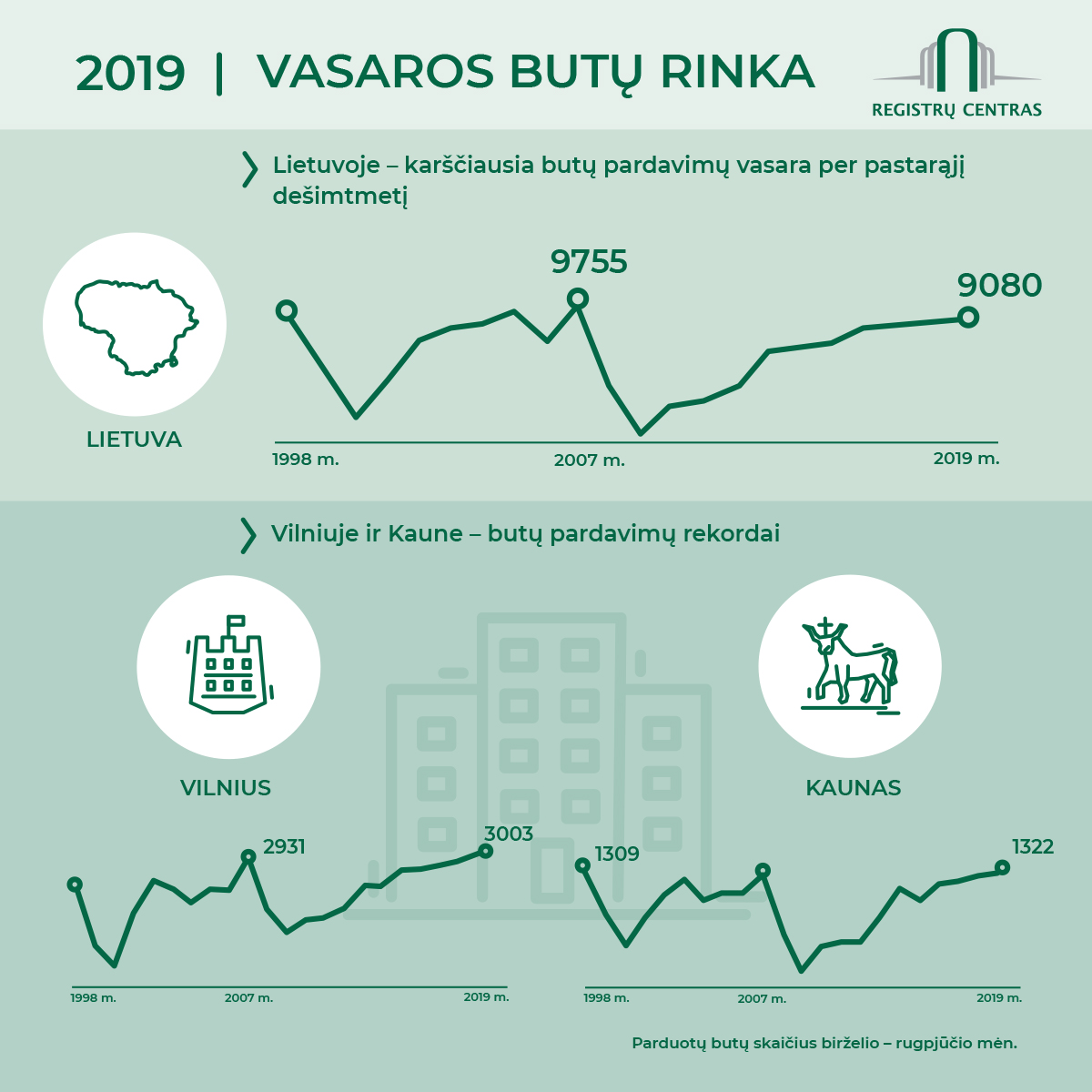 Registrų centro analitikas: 2019-ųjų vasara būsto rinkoje - karščiausia per pastarąjį dešimtmetį