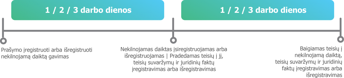 Nekilnojamojo daiktos registravimas skubos tvarka